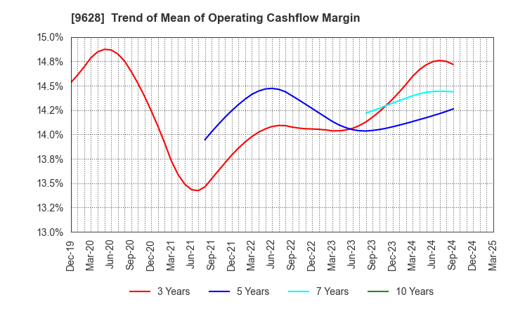 9628 SAN HOLDINGS,INC.: Trend of Mean of Operating Cashflow Margin