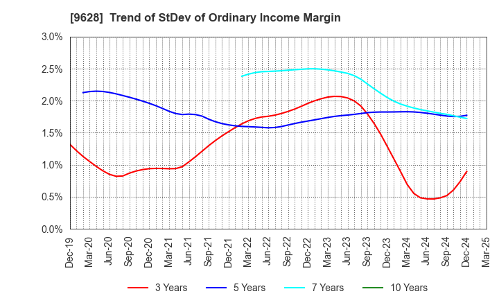 9628 SAN HOLDINGS,INC.: Trend of StDev of Ordinary Income Margin