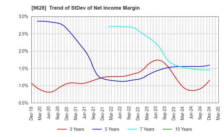 9628 SAN HOLDINGS,INC.: Trend of StDev of Net Income Margin