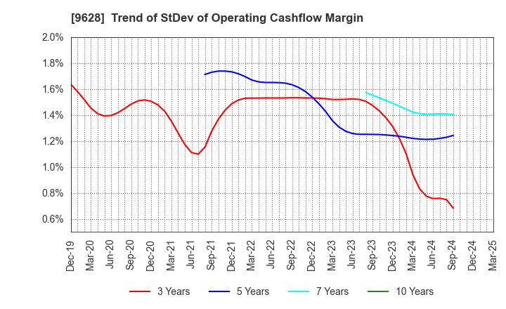 9628 SAN HOLDINGS,INC.: Trend of StDev of Operating Cashflow Margin