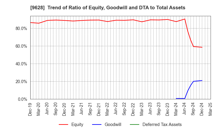 9628 SAN HOLDINGS,INC.: Trend of Ratio of Equity, Goodwill and DTA to Total Assets