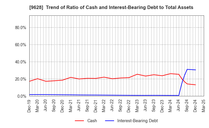 9628 SAN HOLDINGS,INC.: Trend of Ratio of Cash and Interest-Bearing Debt to Total Assets