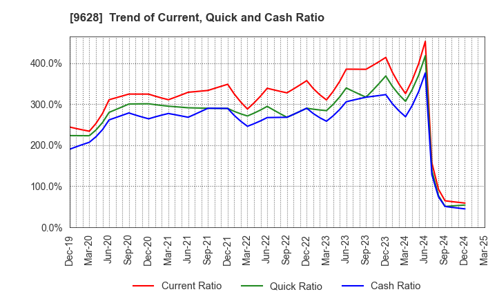 9628 SAN HOLDINGS,INC.: Trend of Current, Quick and Cash Ratio