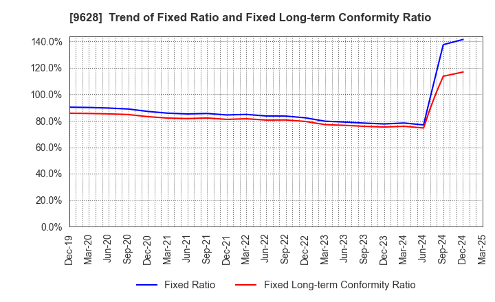 9628 SAN HOLDINGS,INC.: Trend of Fixed Ratio and Fixed Long-term Conformity Ratio