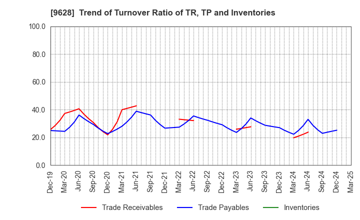 9628 SAN HOLDINGS,INC.: Trend of Turnover Ratio of TR, TP and Inventories