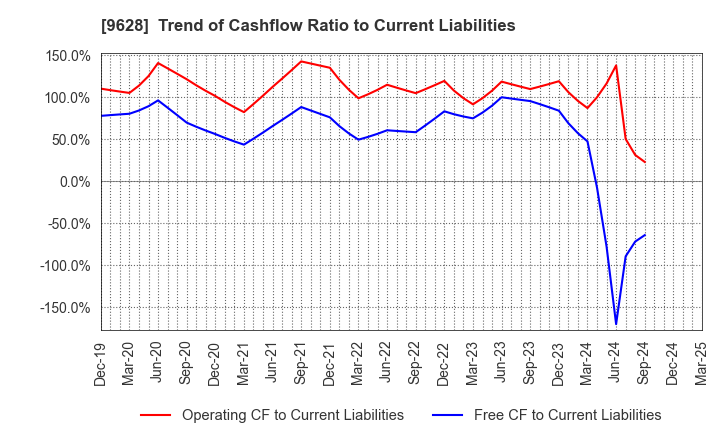 9628 SAN HOLDINGS,INC.: Trend of Cashflow Ratio to Current Liabilities