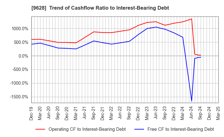 9628 SAN HOLDINGS,INC.: Trend of Cashflow Ratio to Interest-Bearing Debt