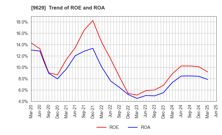9629 PCA CORPORATION: Trend of ROE and ROA