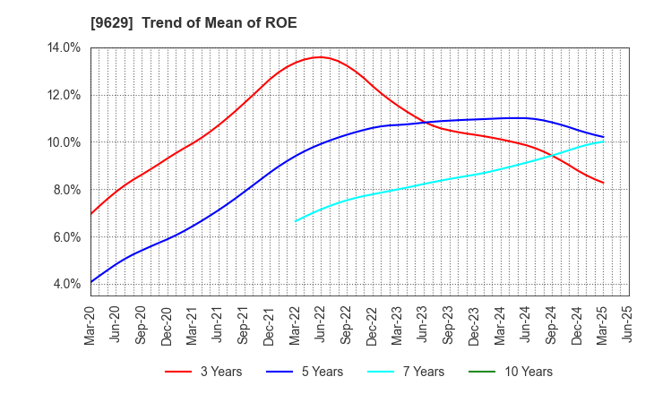 9629 PCA CORPORATION: Trend of Mean of ROE