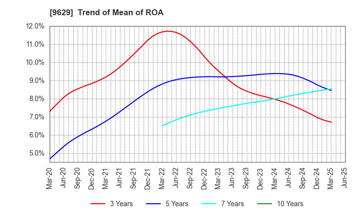 9629 PCA CORPORATION: Trend of Mean of ROA