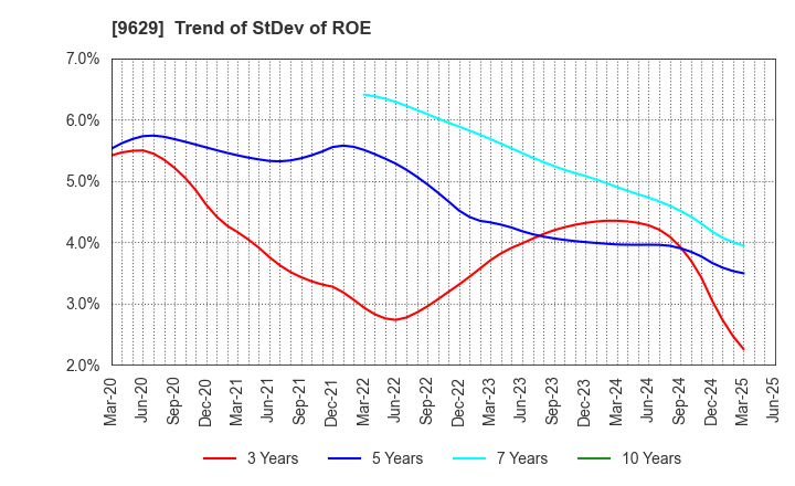 9629 PCA CORPORATION: Trend of StDev of ROE