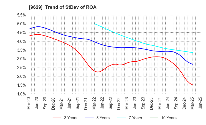 9629 PCA CORPORATION: Trend of StDev of ROA