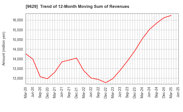 9629 PCA CORPORATION: Trend of 12-Month Moving Sum of Revenues