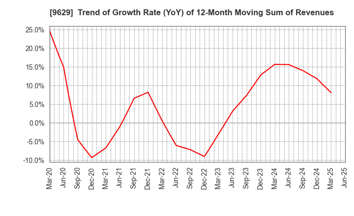 9629 PCA CORPORATION: Trend of Growth Rate (YoY) of 12-Month Moving Sum of Revenues