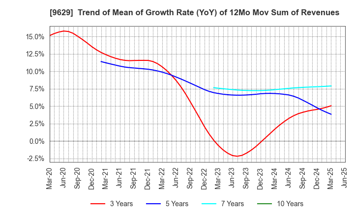 9629 PCA CORPORATION: Trend of Mean of Growth Rate (YoY) of 12Mo Mov Sum of Revenues