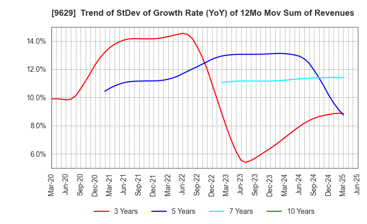 9629 PCA CORPORATION: Trend of StDev of Growth Rate (YoY) of 12Mo Mov Sum of Revenues