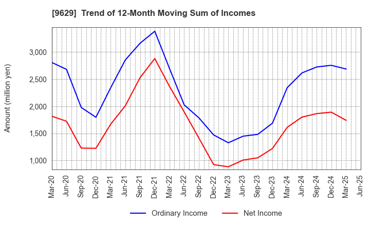9629 PCA CORPORATION: Trend of 12-Month Moving Sum of Incomes