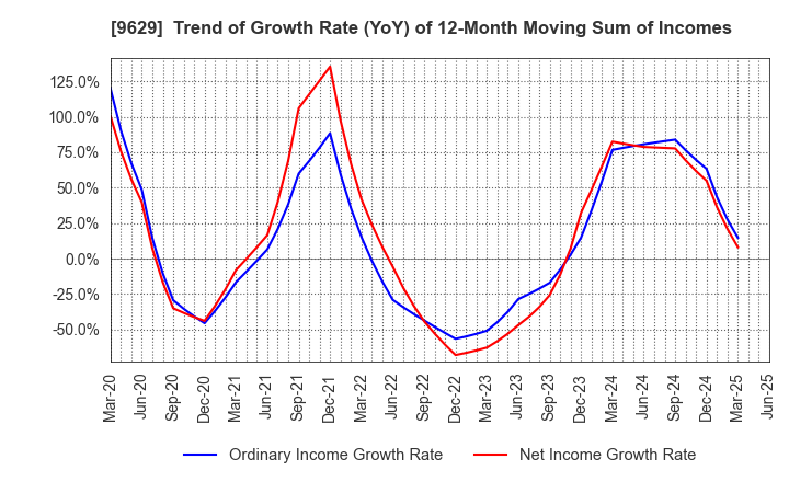 9629 PCA CORPORATION: Trend of Growth Rate (YoY) of 12-Month Moving Sum of Incomes