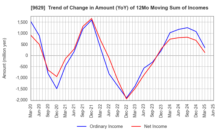 9629 PCA CORPORATION: Trend of Change in Amount (YoY) of 12Mo Moving Sum of Incomes