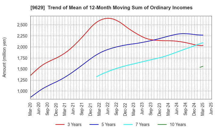 9629 PCA CORPORATION: Trend of Mean of 12-Month Moving Sum of Ordinary Incomes