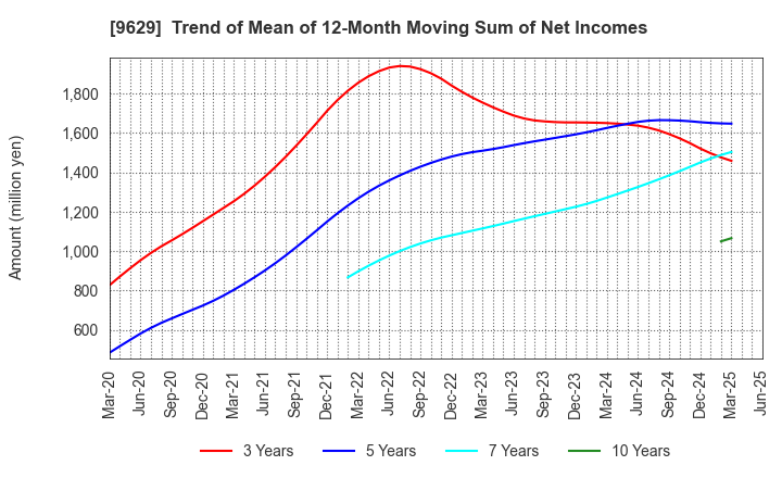 9629 PCA CORPORATION: Trend of Mean of 12-Month Moving Sum of Net Incomes
