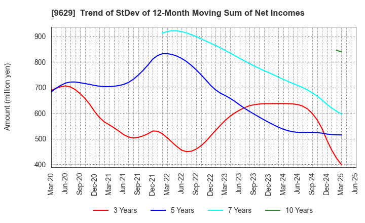 9629 PCA CORPORATION: Trend of StDev of 12-Month Moving Sum of Net Incomes