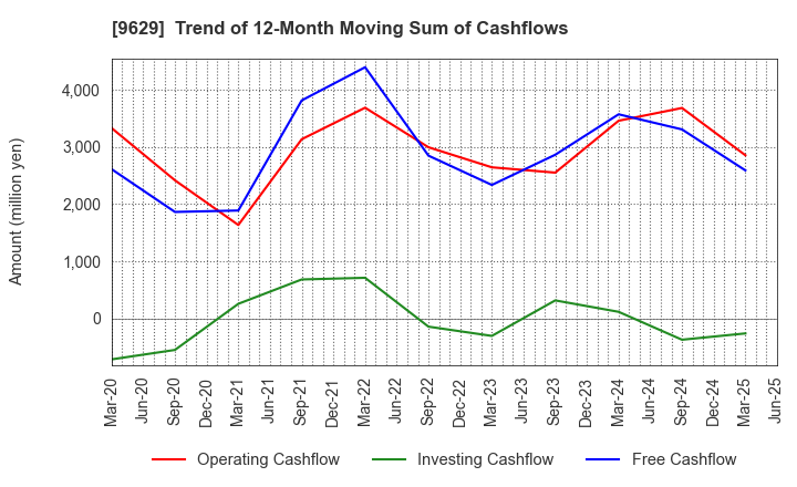 9629 PCA CORPORATION: Trend of 12-Month Moving Sum of Cashflows