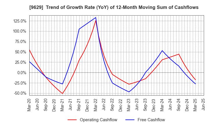 9629 PCA CORPORATION: Trend of Growth Rate (YoY) of 12-Month Moving Sum of Cashflows