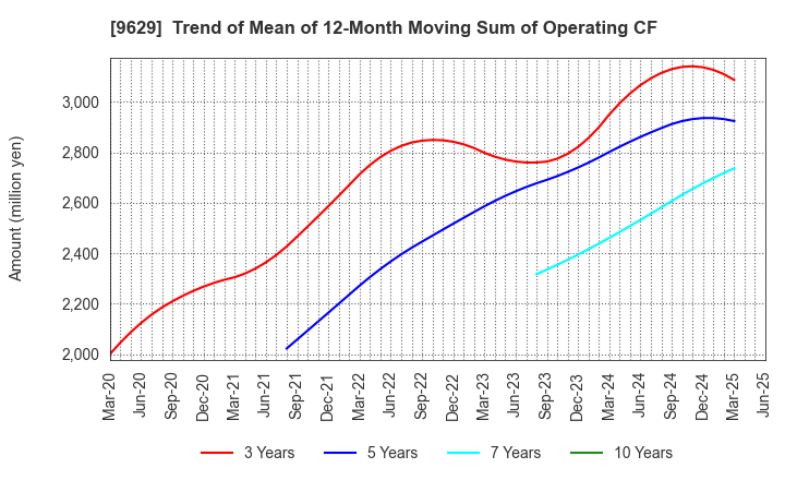 9629 PCA CORPORATION: Trend of Mean of 12-Month Moving Sum of Operating CF