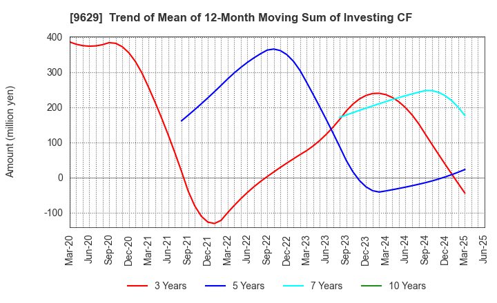 9629 PCA CORPORATION: Trend of Mean of 12-Month Moving Sum of Investing CF