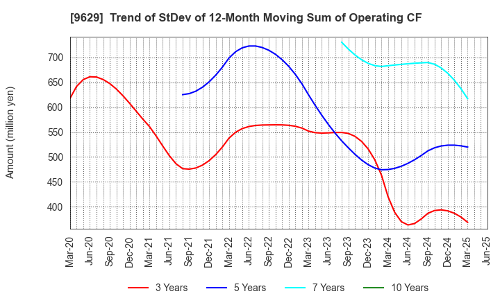 9629 PCA CORPORATION: Trend of StDev of 12-Month Moving Sum of Operating CF