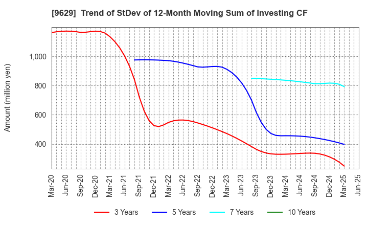 9629 PCA CORPORATION: Trend of StDev of 12-Month Moving Sum of Investing CF