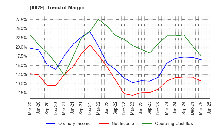 9629 PCA CORPORATION: Trend of Margin