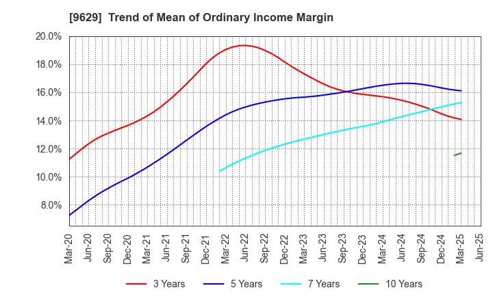 9629 PCA CORPORATION: Trend of Mean of Ordinary Income Margin