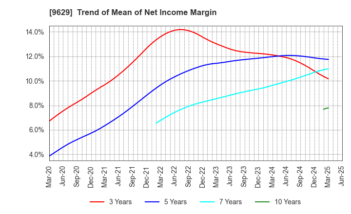 9629 PCA CORPORATION: Trend of Mean of Net Income Margin