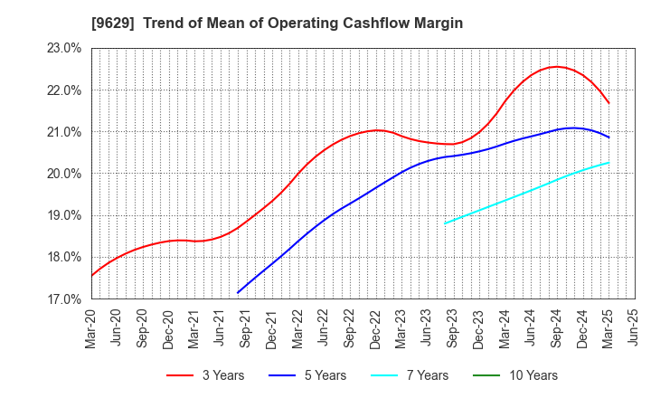 9629 PCA CORPORATION: Trend of Mean of Operating Cashflow Margin
