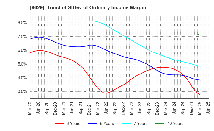 9629 PCA CORPORATION: Trend of StDev of Ordinary Income Margin