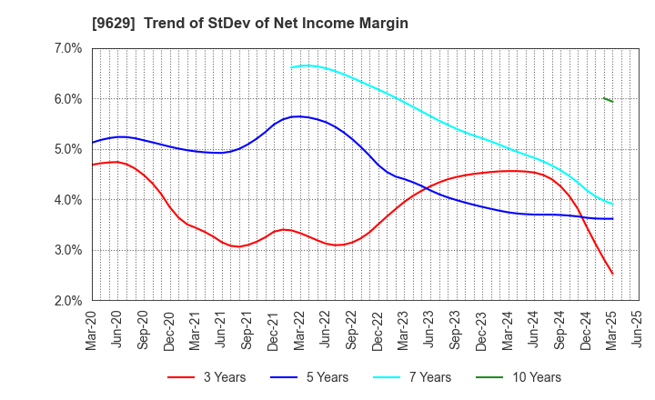 9629 PCA CORPORATION: Trend of StDev of Net Income Margin