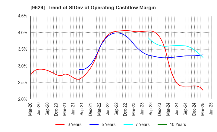 9629 PCA CORPORATION: Trend of StDev of Operating Cashflow Margin