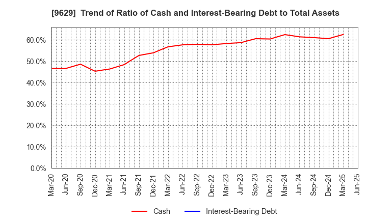 9629 PCA CORPORATION: Trend of Ratio of Cash and Interest-Bearing Debt to Total Assets