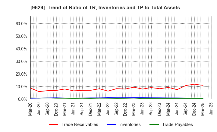 9629 PCA CORPORATION: Trend of Ratio of TR, Inventories and TP to Total Assets