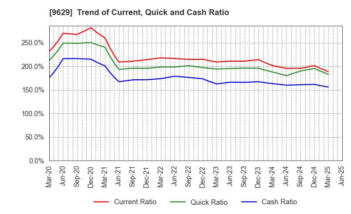 9629 PCA CORPORATION: Trend of Current, Quick and Cash Ratio