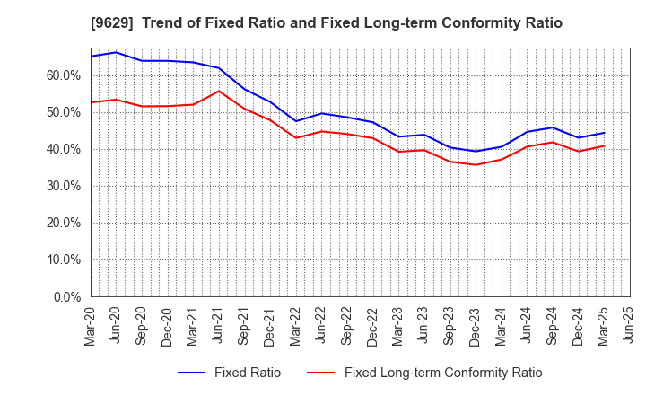 9629 PCA CORPORATION: Trend of Fixed Ratio and Fixed Long-term Conformity Ratio