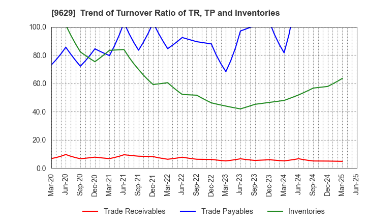 9629 PCA CORPORATION: Trend of Turnover Ratio of TR, TP and Inventories