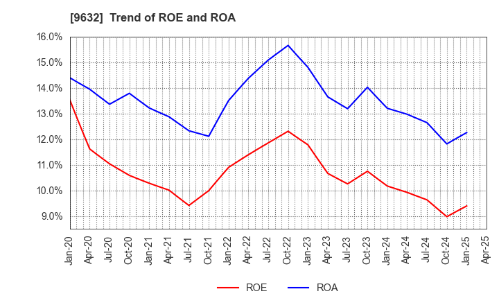 9632 Subaru Enterprise Co.,Ltd.: Trend of ROE and ROA