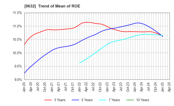 9632 Subaru Enterprise Co.,Ltd.: Trend of Mean of ROE