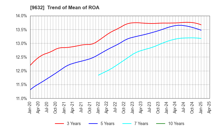 9632 Subaru Enterprise Co.,Ltd.: Trend of Mean of ROA