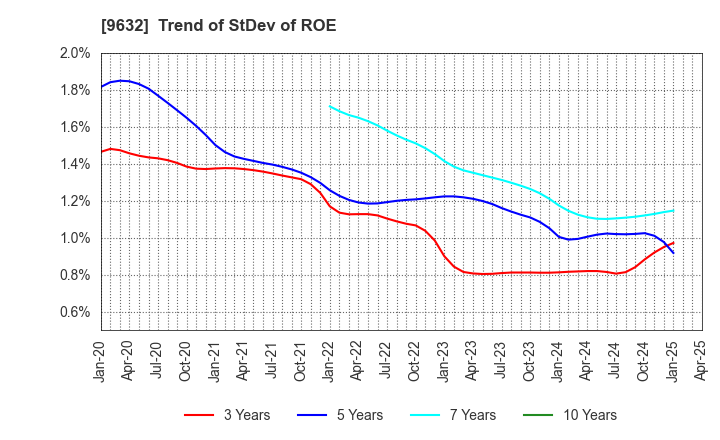 9632 Subaru Enterprise Co.,Ltd.: Trend of StDev of ROE