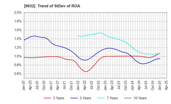 9632 Subaru Enterprise Co.,Ltd.: Trend of StDev of ROA
