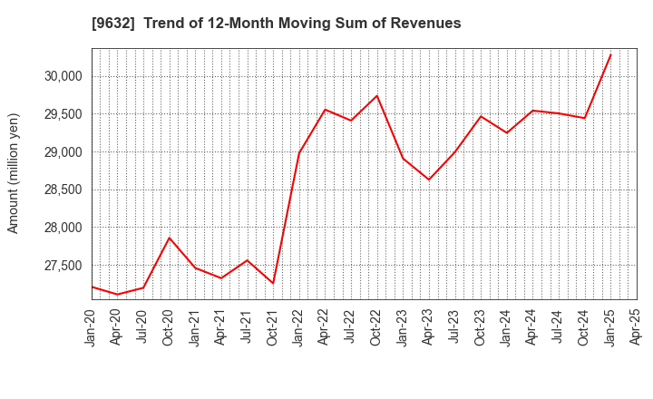 9632 Subaru Enterprise Co.,Ltd.: Trend of 12-Month Moving Sum of Revenues